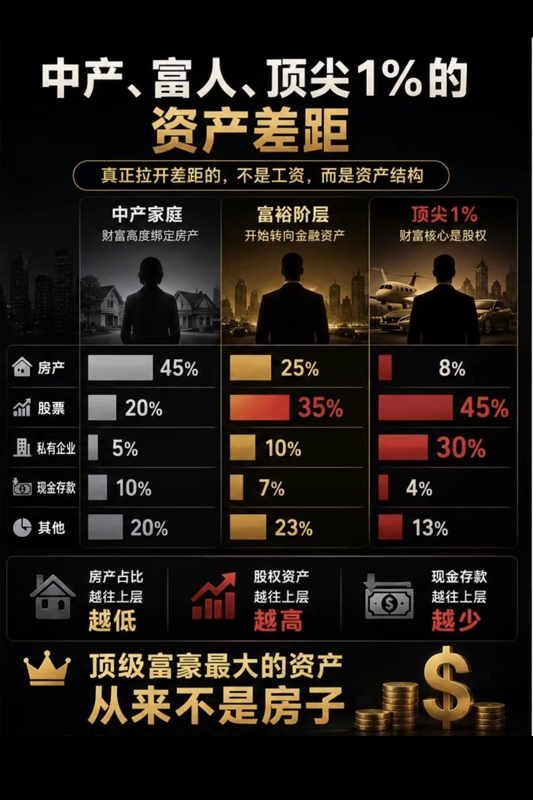 这才是金融立国，美国顶级富豪对房地产投资并不怎么热衷！美联储数据显示，[