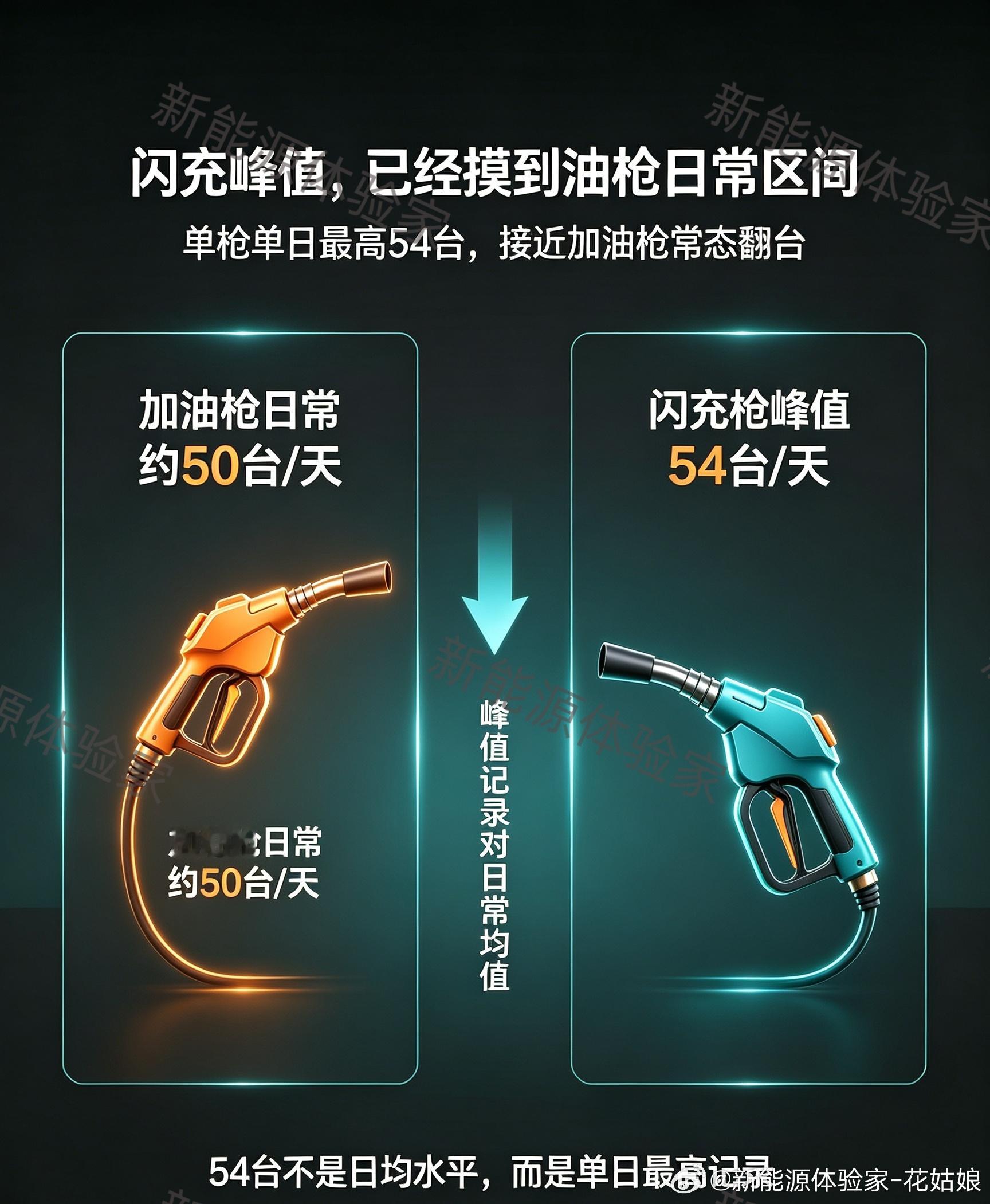 很多人好奇闪充54台究竟是什么水准🤔拿加油站的数据对照一下瞬间就看懂。普通城区