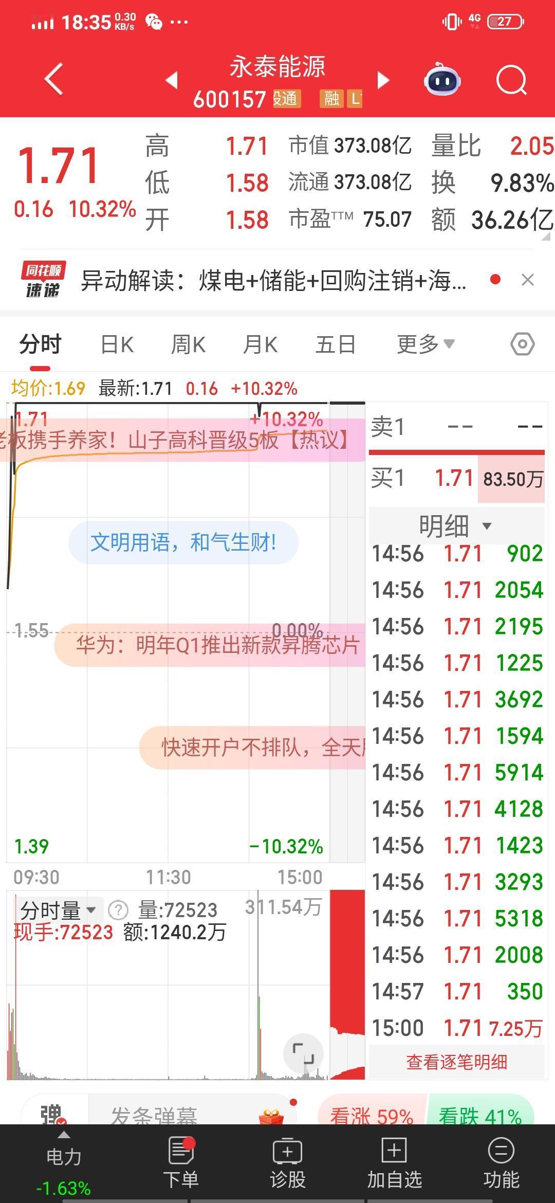 昨天下午我已将永泰挂单1.55，结果未能卖出。没想到今日早盘它就涨停了，我真是欣