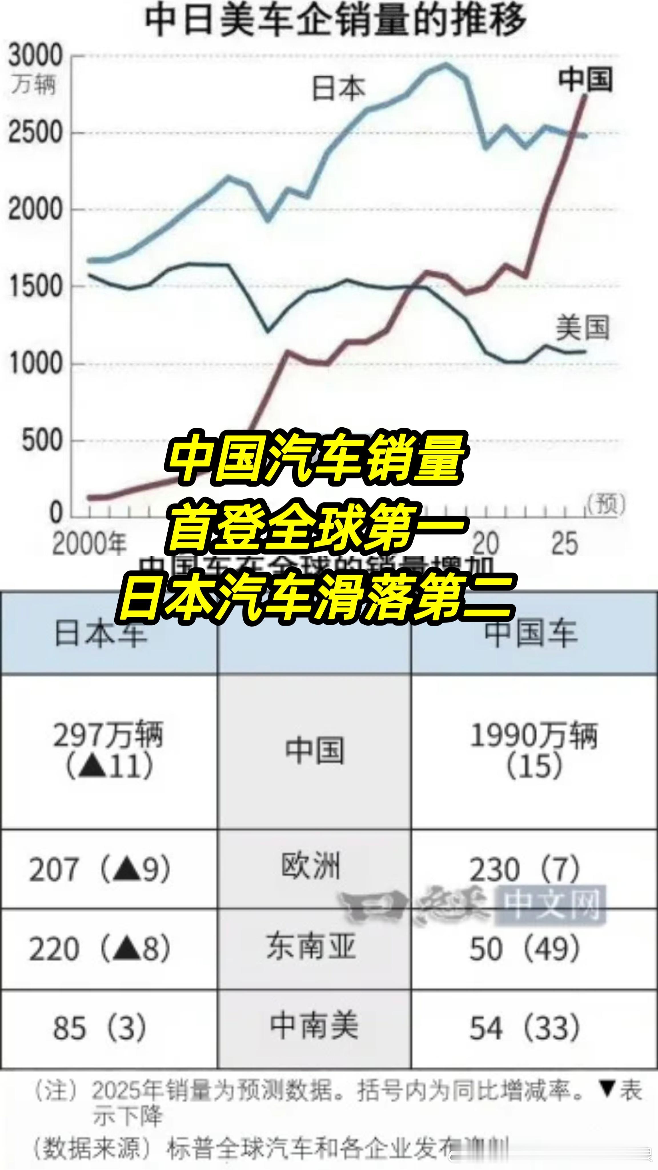 历史性一刻！中国汽车销量首次超过日本，登顶全球第一！终结了日本长达【20多年】的