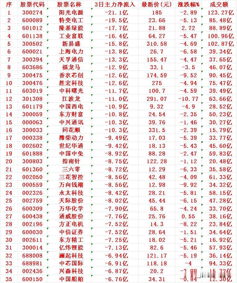 当心！11月17日，前3天主力大幅卖出的35名单阳光电源（300274）：3