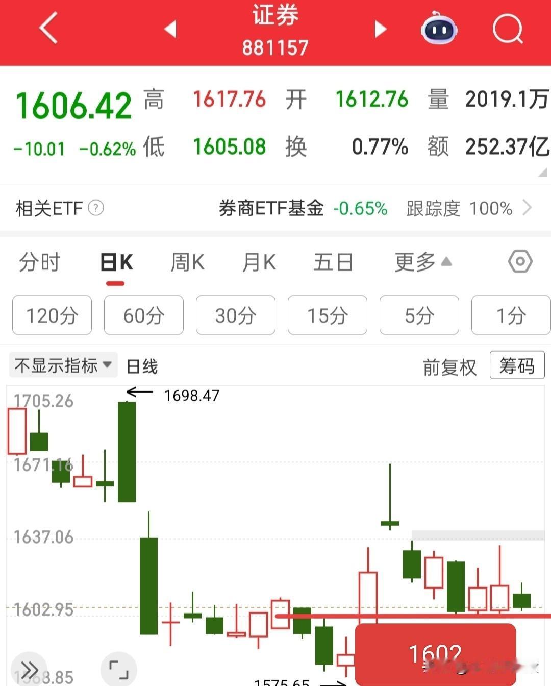 又快要开盘了，怎么看待今天的行情呢？那么今天我们就随便聊聊吧！昨天大盘创下了