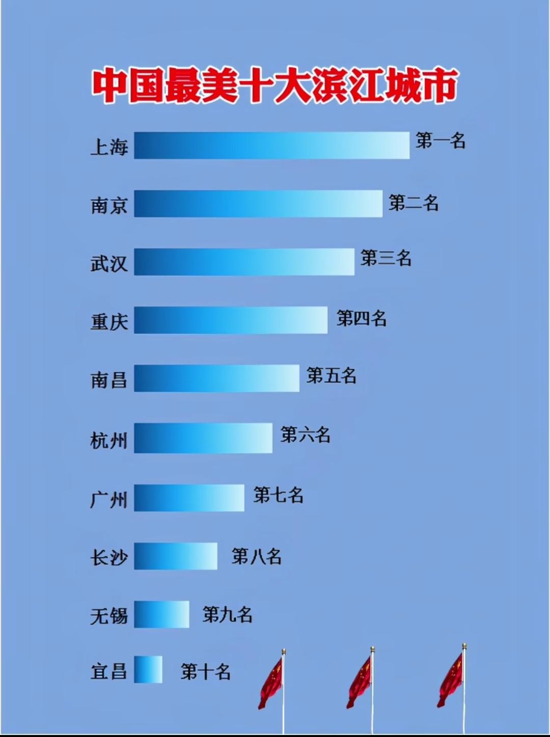中国最美十大滨江城市。本人全国大部分滨江滨海城市都去过，宜昌如果只能排第二，没人