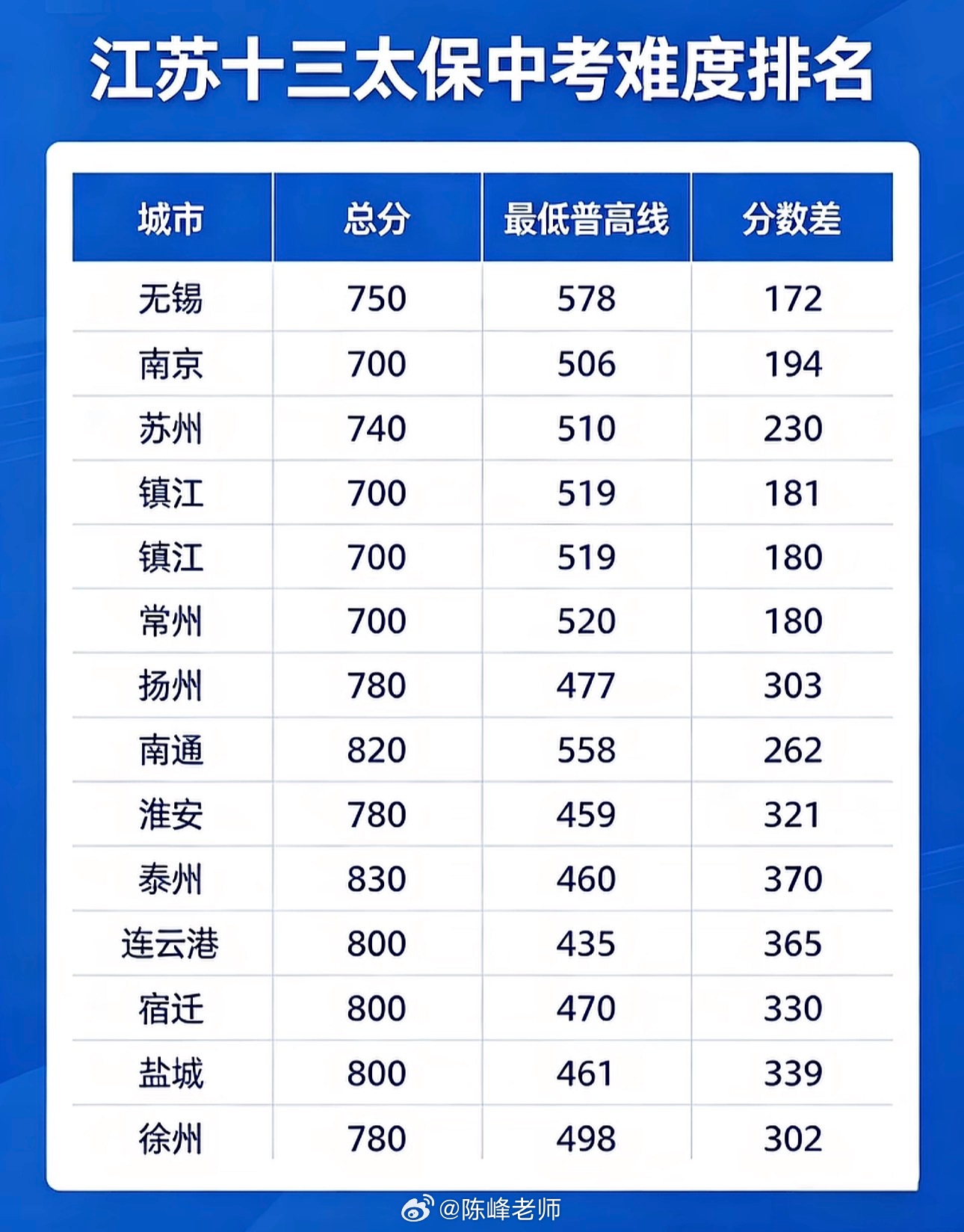 散装江苏十三太保，谁家中考最卷？普高入学难度一目了然👇中考江苏