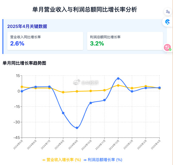 2025年4月重点数据：人工智能ai经济累计数据图二AI转换为当