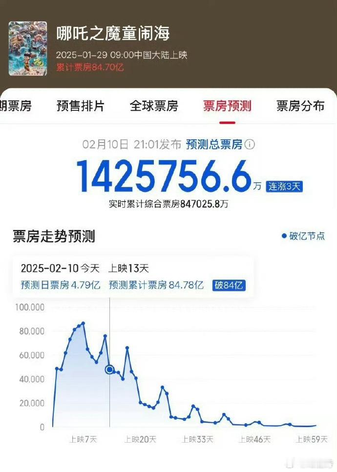 到底是谁疯了，哪吒2的最新预测票房达到了142亿，我看看谁还没去看！​​​