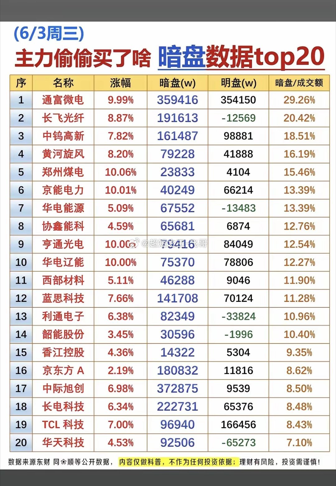 6.3周三主力偷偷买了啥？暗盘数据TOP20！1.CW激光器芯片2.EML光