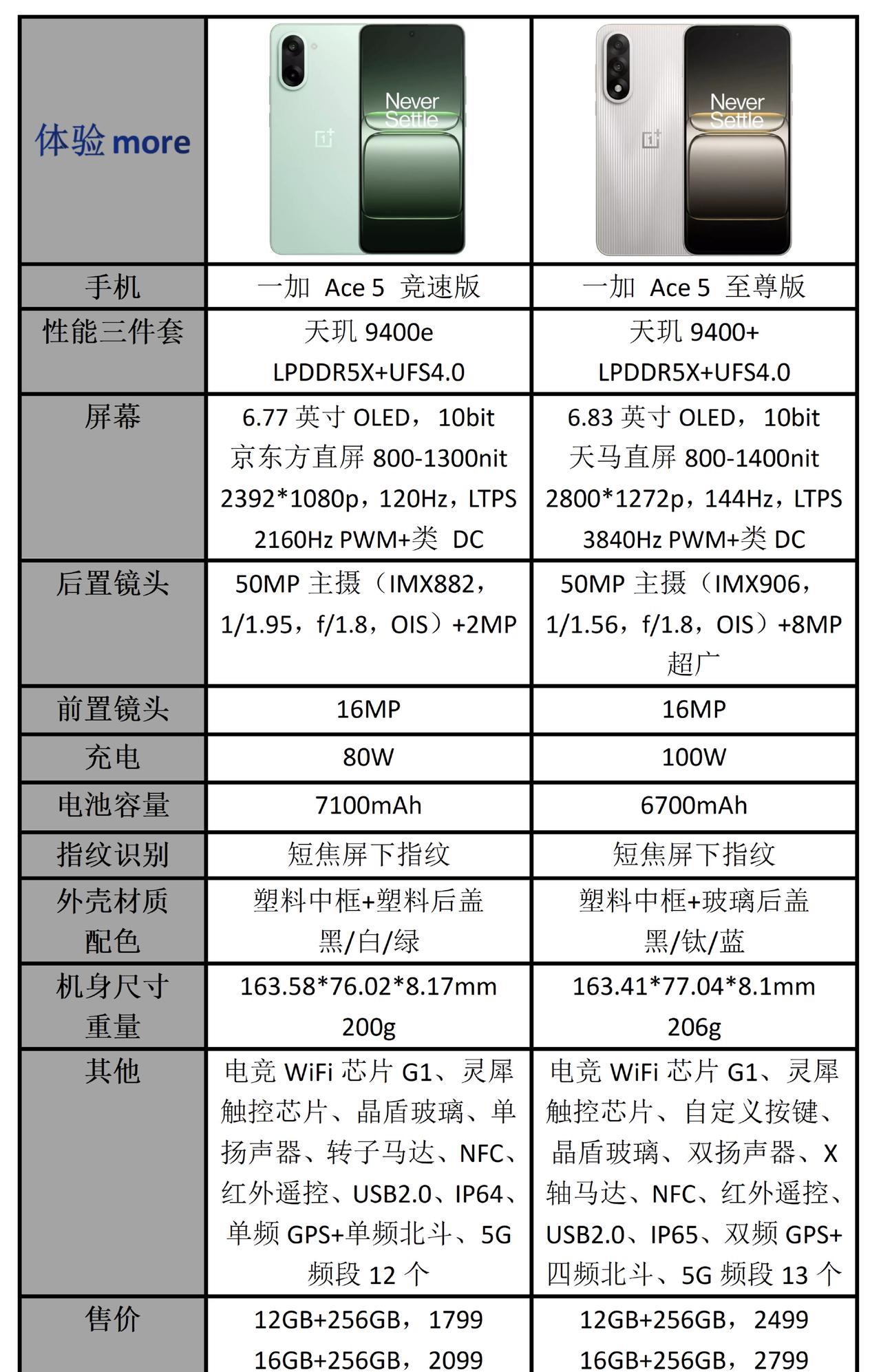 有一说一，我算是很久没有见到这么抽象的性能机了。本以为一加Ace5竞速版的周