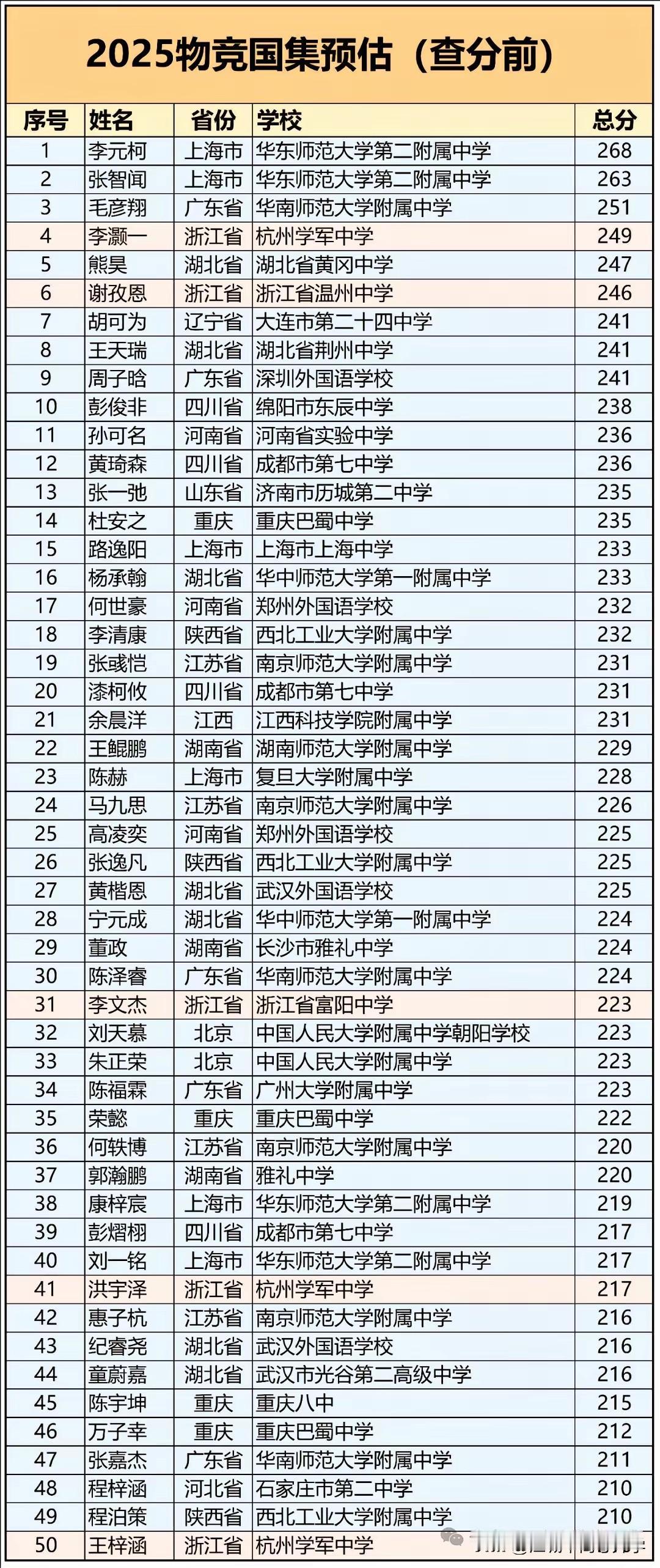第42届全国中学生物理竞赛国集查分前名单可以看出物理竞赛不再是一家独大，而是