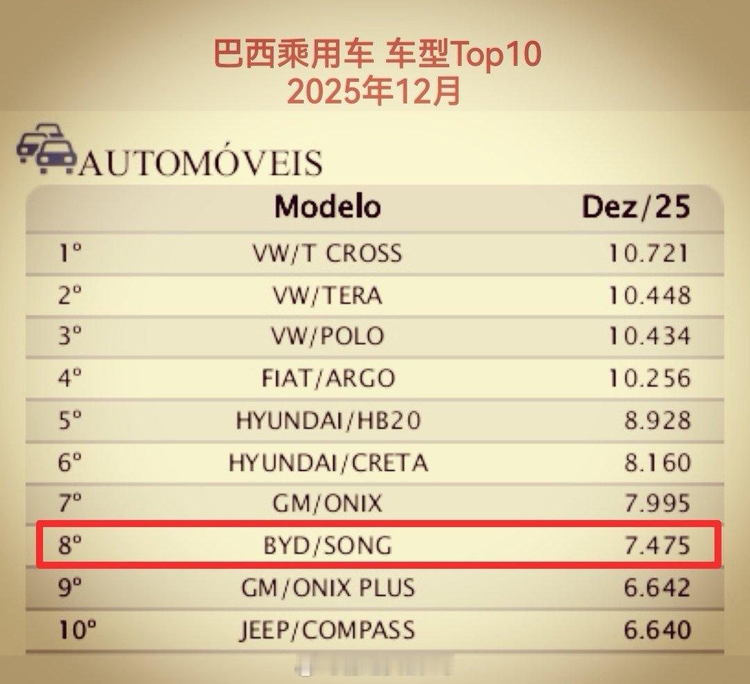 比亚迪宋登顶巴西乘用车零售（toC对私）冠军！2025年12月，巴西比亚迪