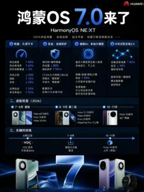 华为鸿蒙7首次亮相数码闲聊站作为大版本更新，此次重点落在三大基础方向：一是全