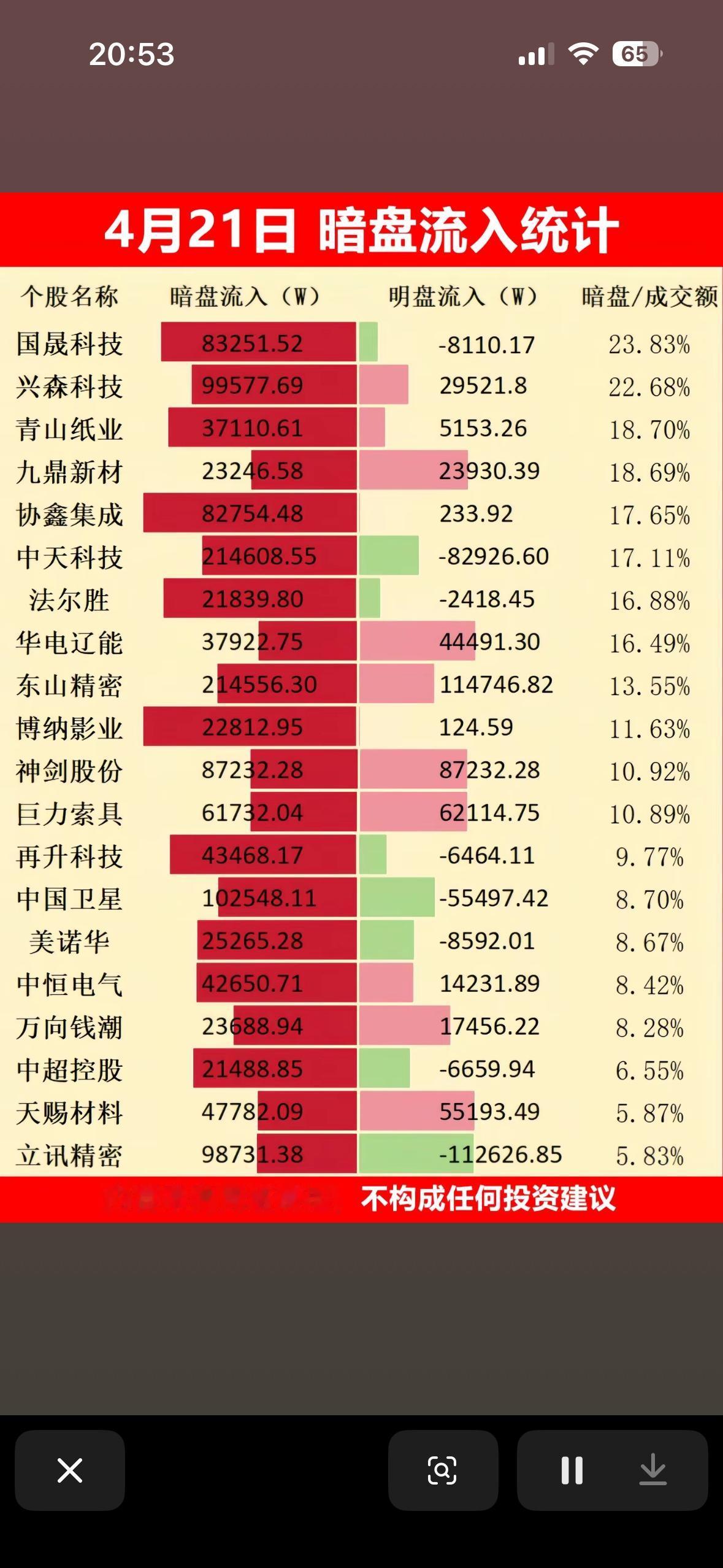 4月21日周二暗盘流入统计，哪些股票值得关注？4月21日暗盘流入情况可是投资