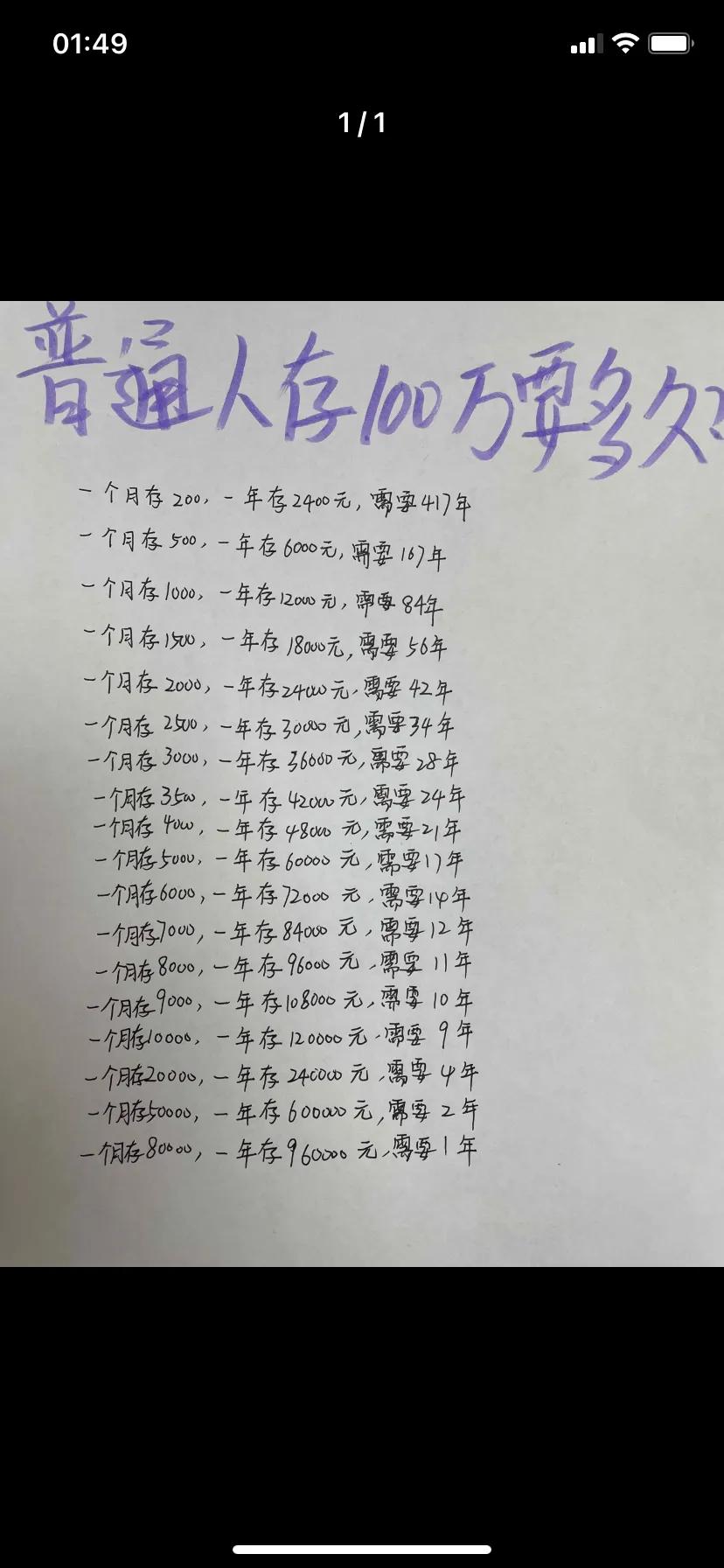 普通人存100万需要多久…看这张照片就算每个月存1000块钱也要84年才能