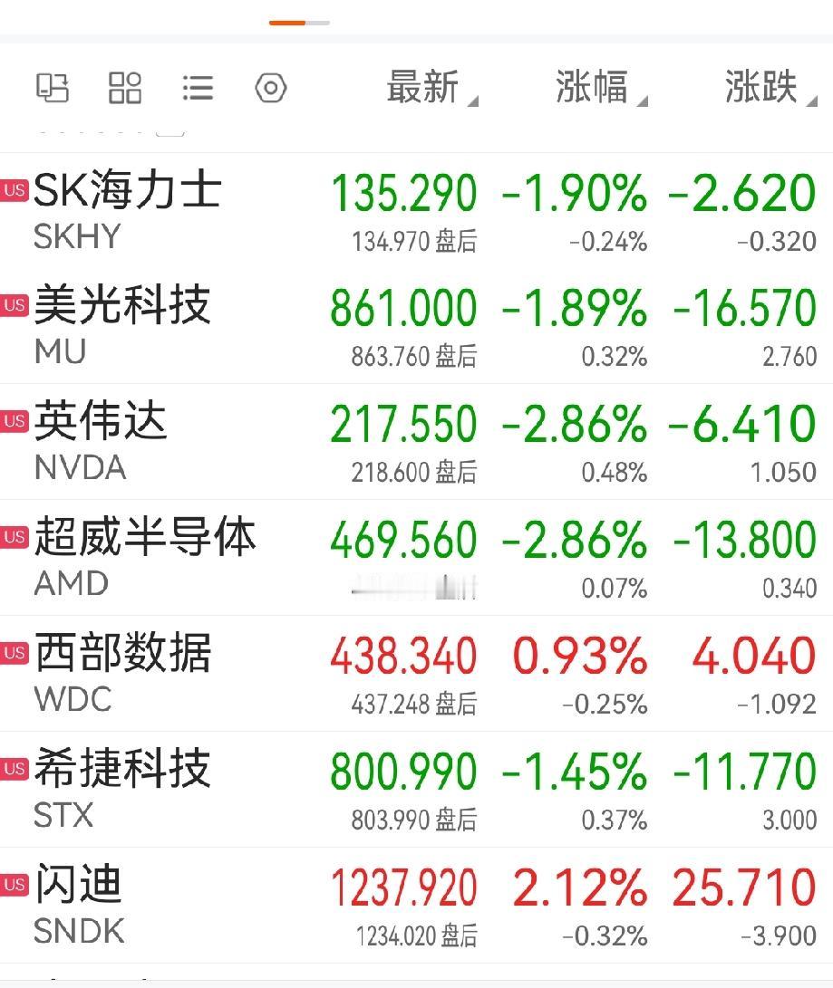 美股夜盘光通信板块大跌，指望A股今天反弹来带动一下。Coherent跌超14%，