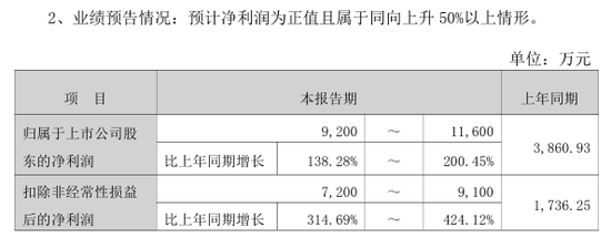 今夜, 业绩利好! 300850, 去年净利暴增超10倍!