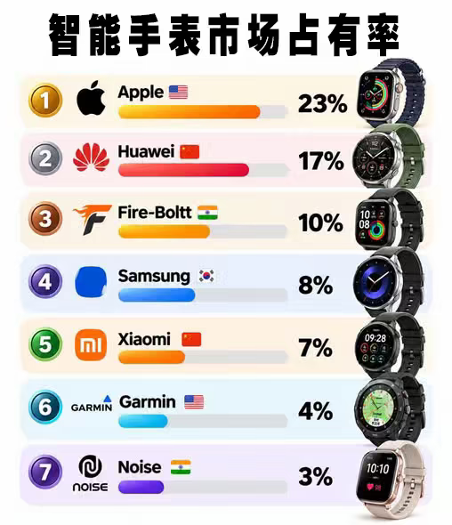 苹果拿下全球智能手表市场第一，这结果一点都不意外。毕竟AppleWatch定义了什么是智能手表，那种