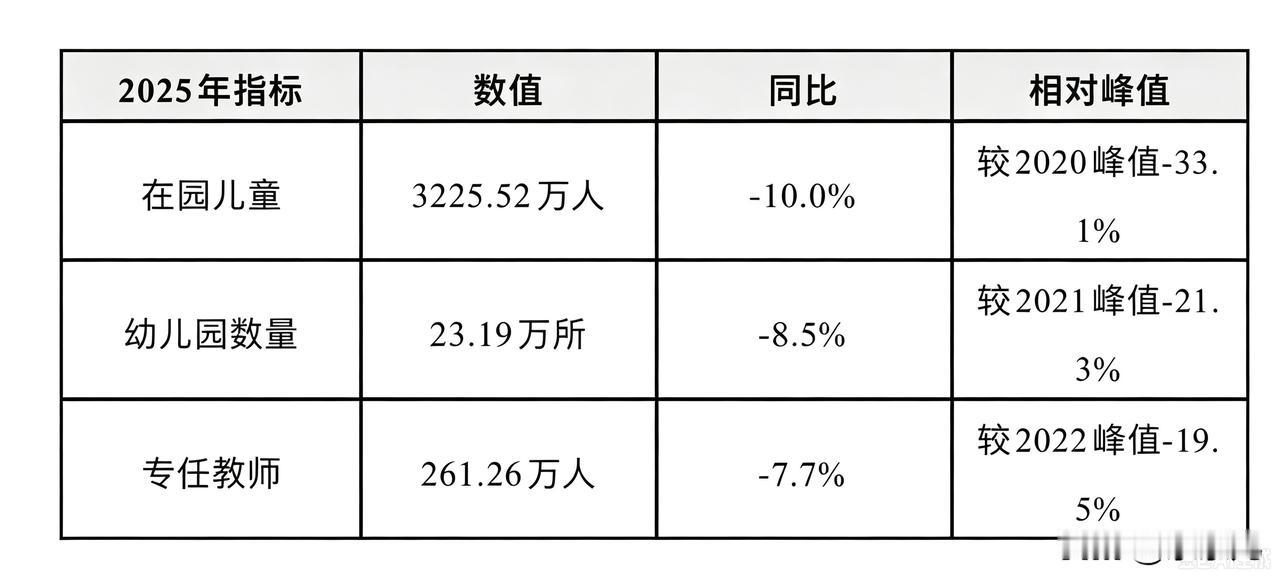 幼儿园在园儿童5年减少近1600万2025年，中国幼儿园在园儿童降至3225.