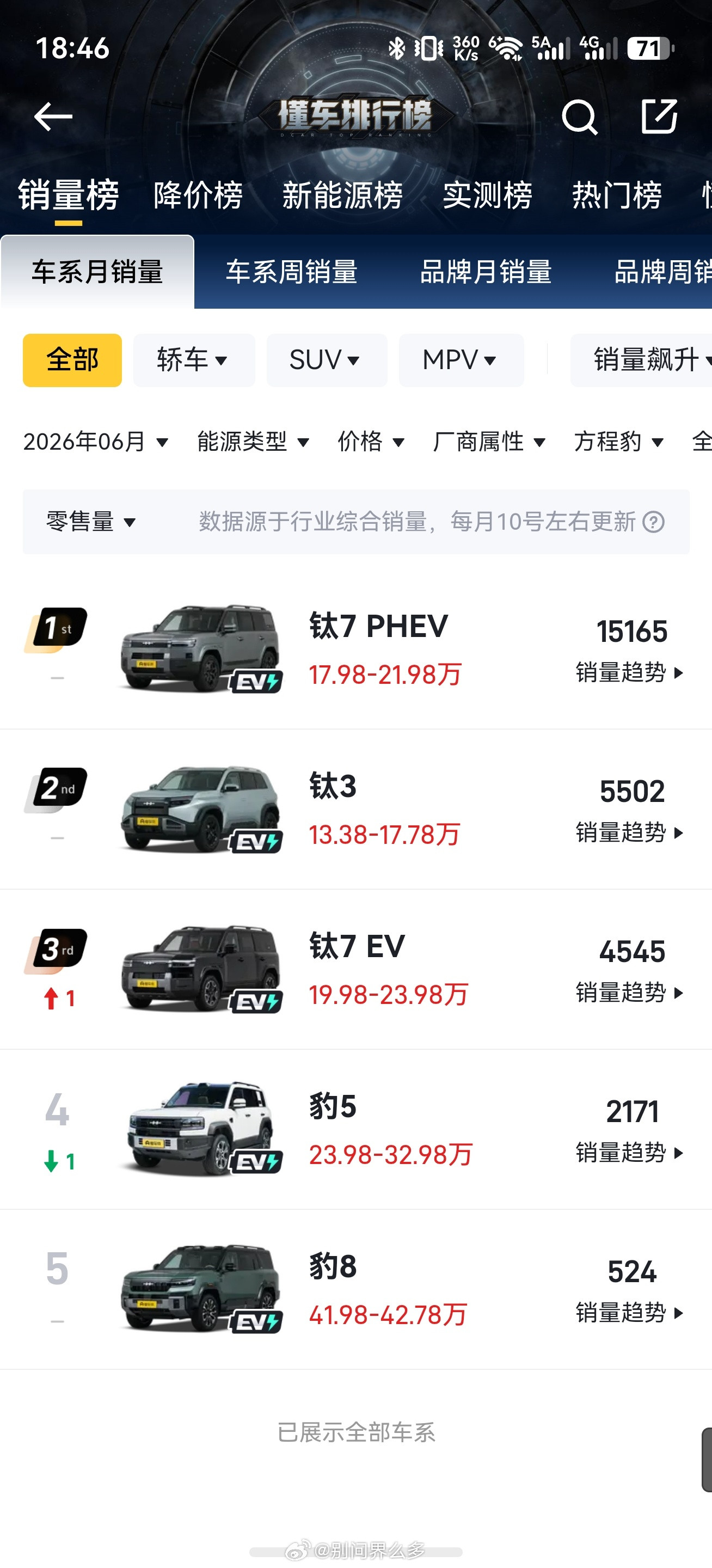 不看均价看销量📈我们第一我牛逼