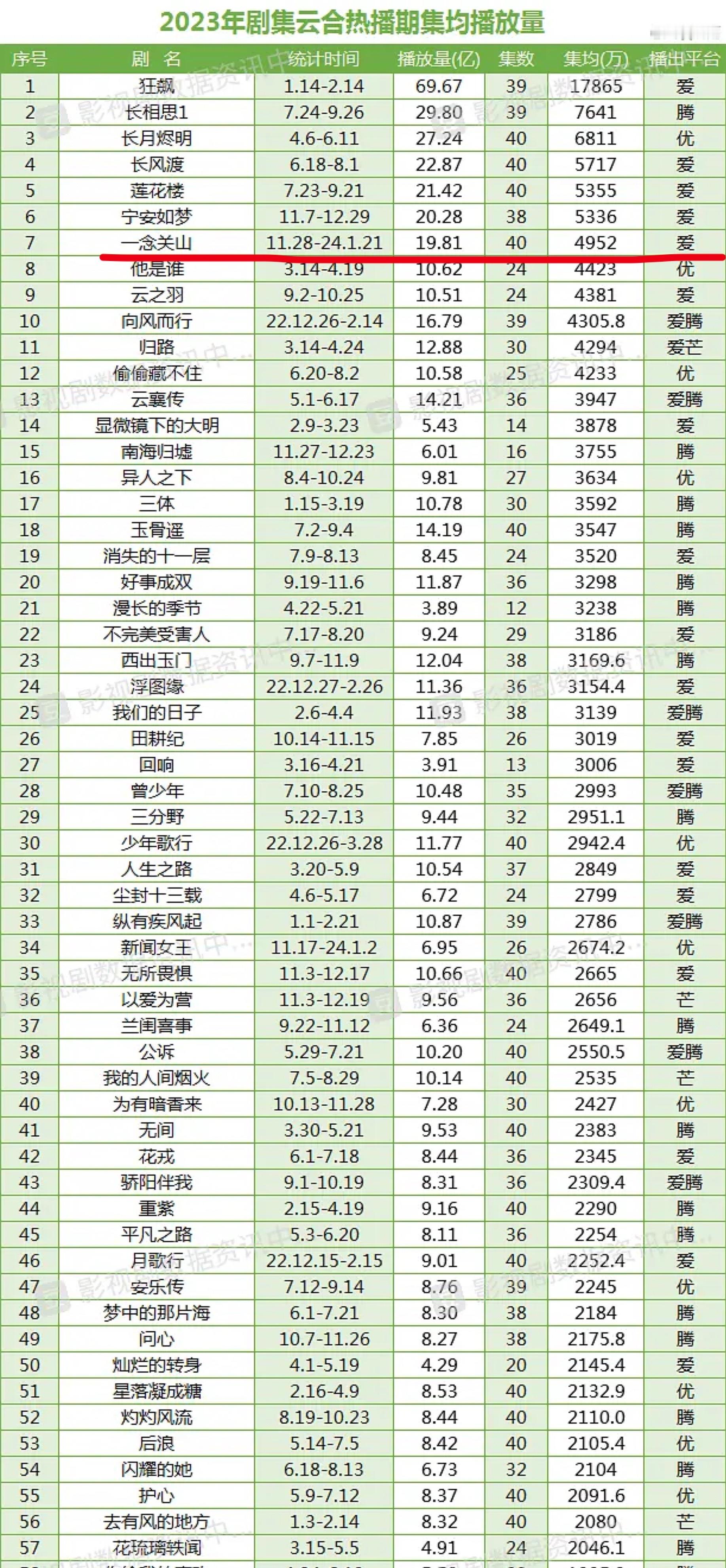 23年，25年至今，刘诗诗剧云合集均播放量都是同期花中最高的，期待《醉梦》​​