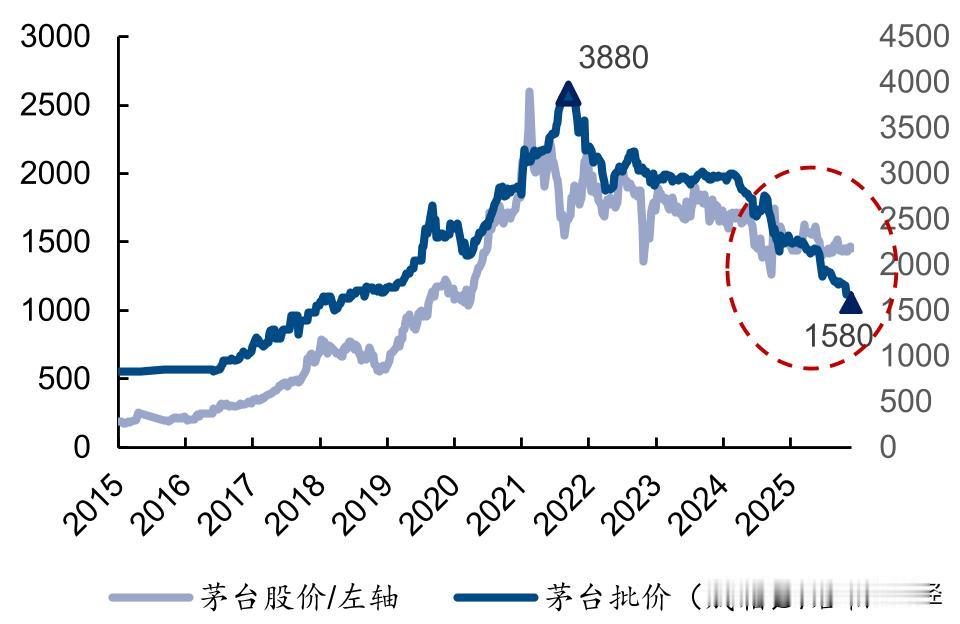 1.白酒其实也享受到了这波牛市的红利，2.飞天茅台价格走势和茅台股价在今年之前走