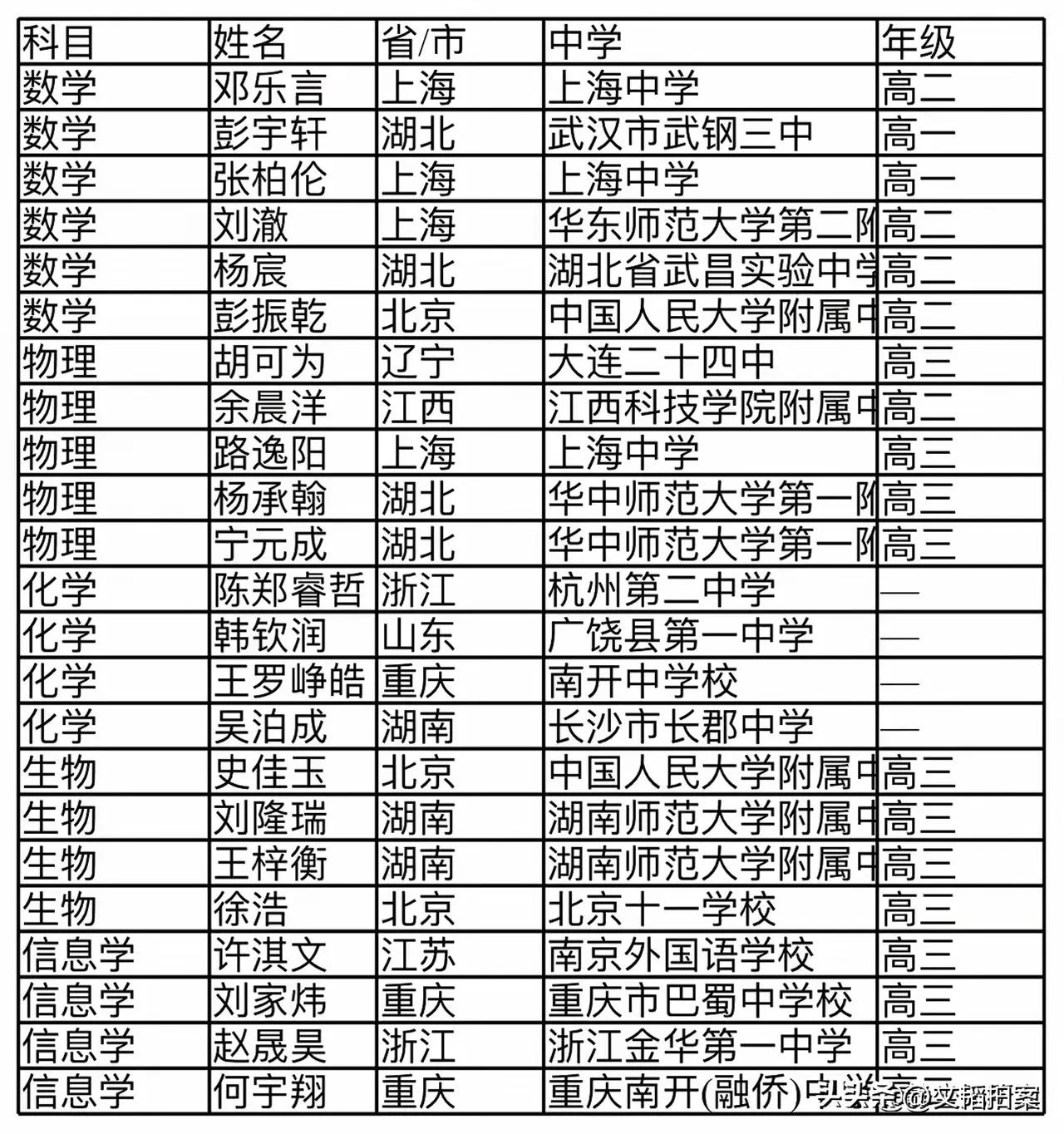 2026年五大学科竞赛国家队名单出炉，昔日的竞赛霸主浙江竟然只有两人入选？要
