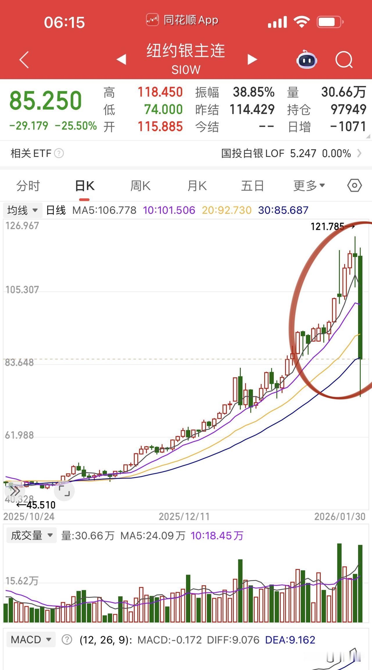 活久见！市场太急躁了！白银最高121.78最低74两个交易日剧震39.2%，