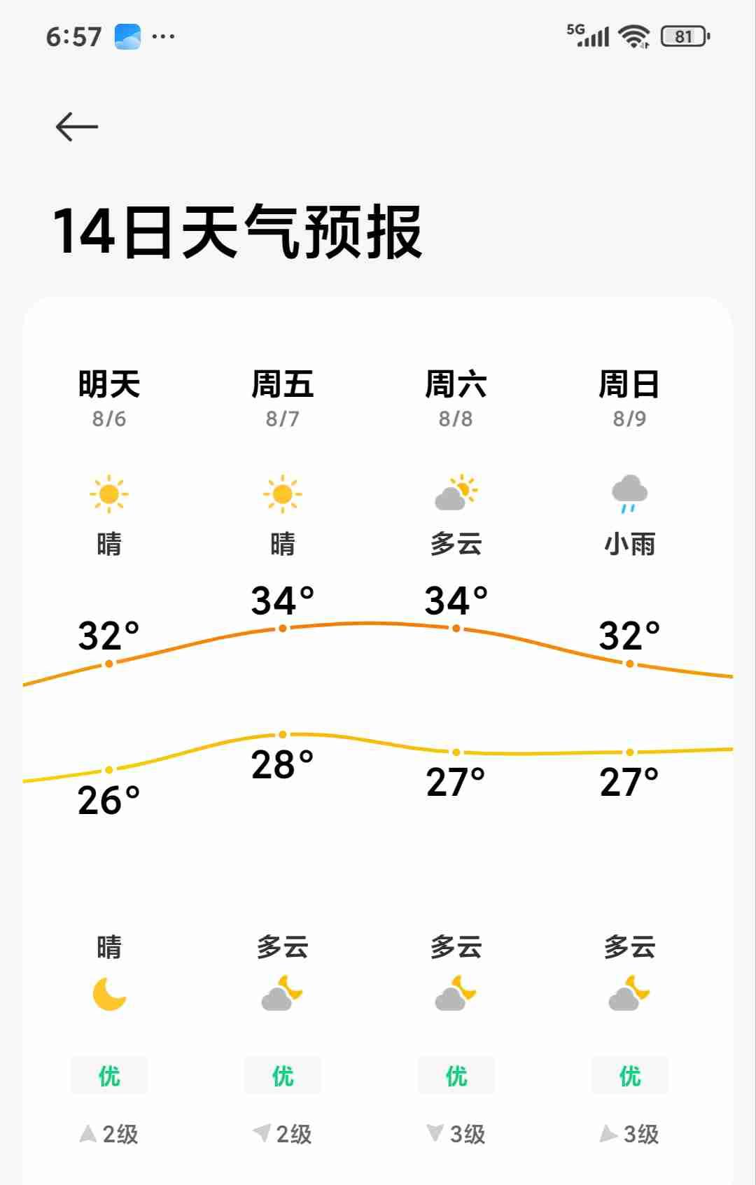 去年官方报道青岛是60年一遇的高温天气。今年初伏的10天，终于松了一