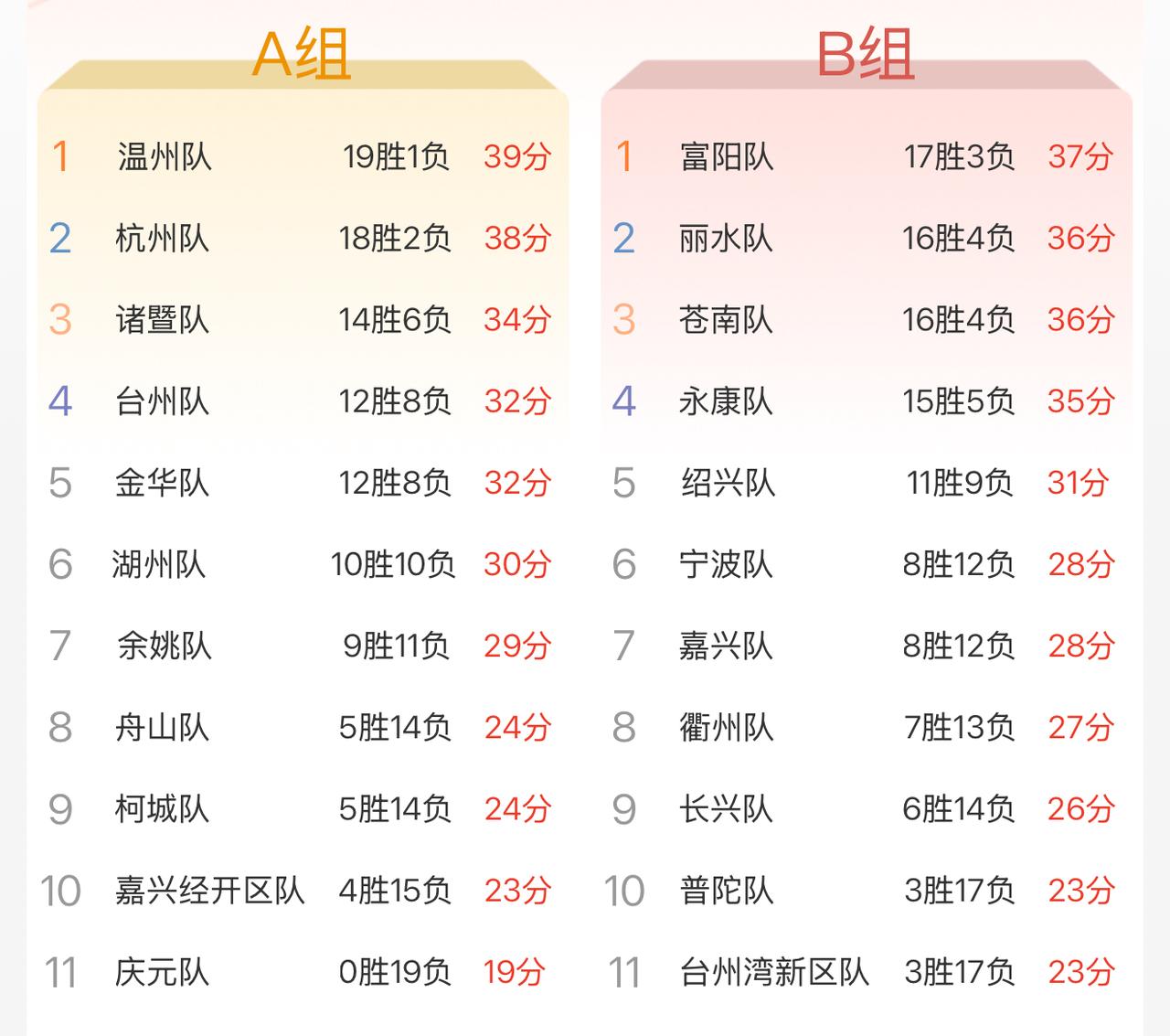 淘汰赛这对决，B组容易全军覆没？随着台州队和金华队最后一场晋级之战落下帷幕，所