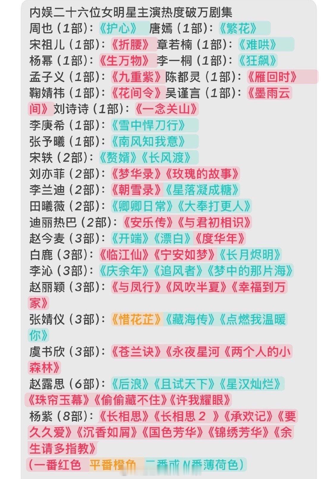 内娱26位女明星主演热度破万剧集🈶杨紫8，赵露思6，虞书欣3，张婧仪3，赵丽颖