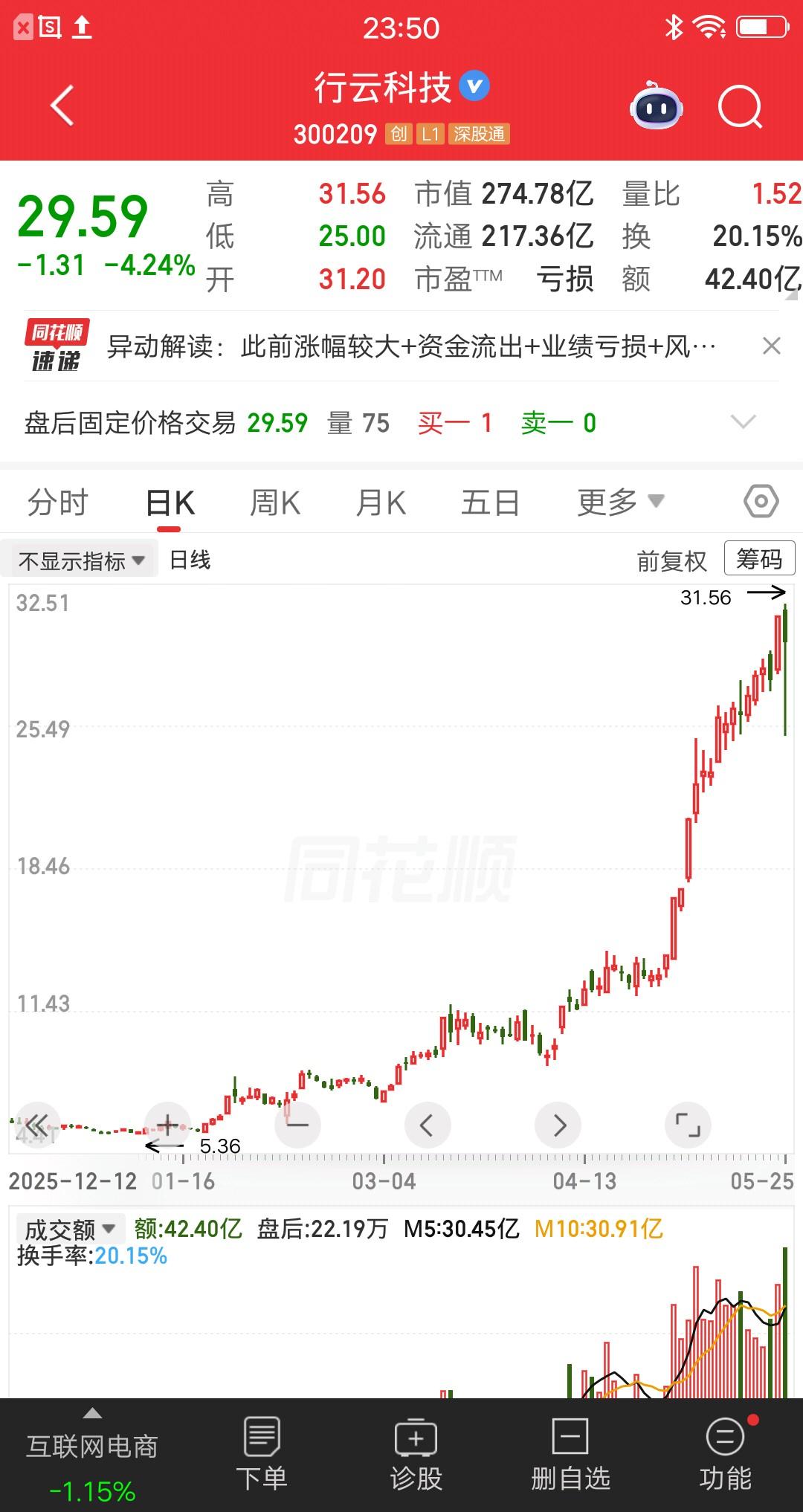 一位重庆的股民，5.7元梭哈行云科技，大概买了27万块。他把多年的存款，全部都投