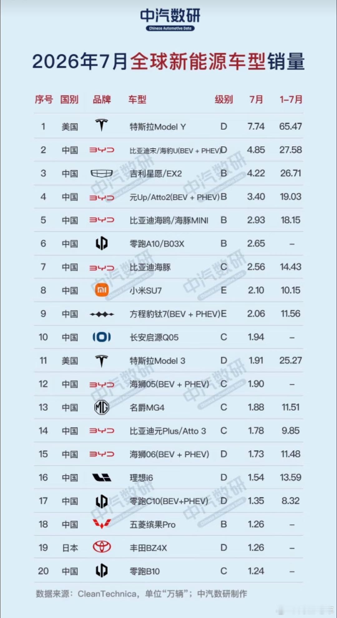 7月份全球新能源车型销量，特斯拉modelY拿下第一名，断层领先，比亚迪拿下第二名，吉利星愿拿下第三