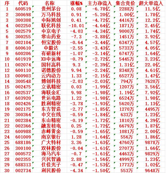6月25日尾盘30分钟，主力资金“大幅卖出的”名单！
