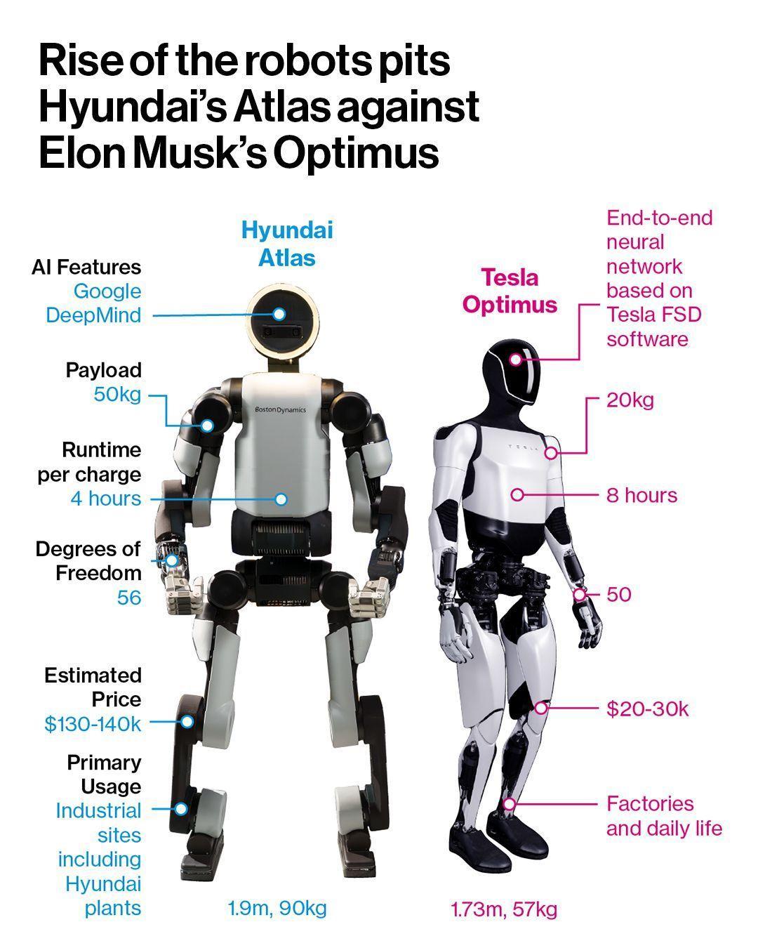 彭博社：当全世界的目光都聚焦在埃隆·马斯克长期承诺的Optimus机器人以及中美