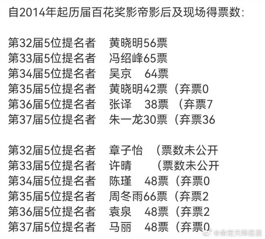 历届百花奖影帝影后得票数