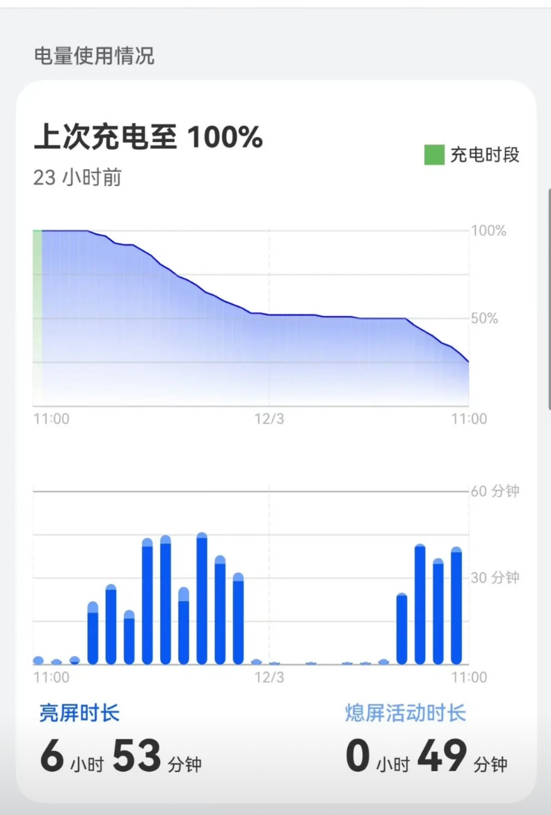 经过两天系统适应，华为Mate80ProMax的续航更变态了，不打游戏，中度使