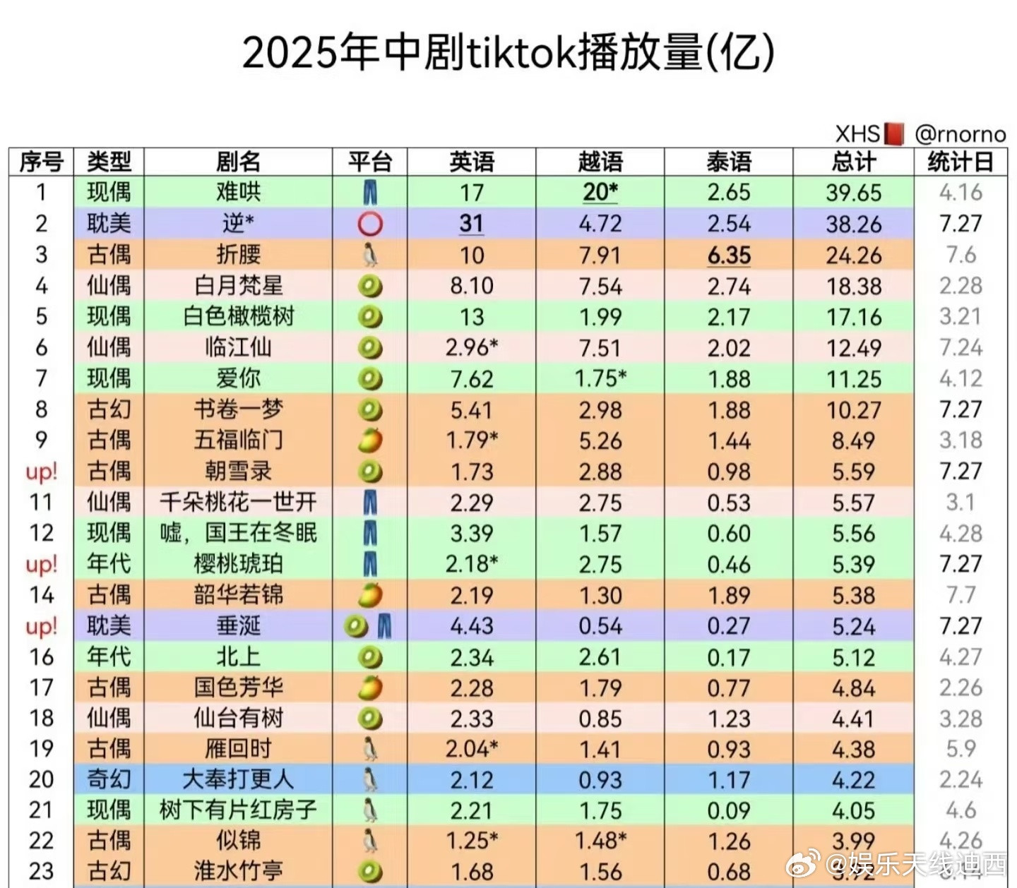 2025年中剧外抖播放量排名（亿）难哄顺恨琥珀樱桃折腰白月梵星白色橄榄
