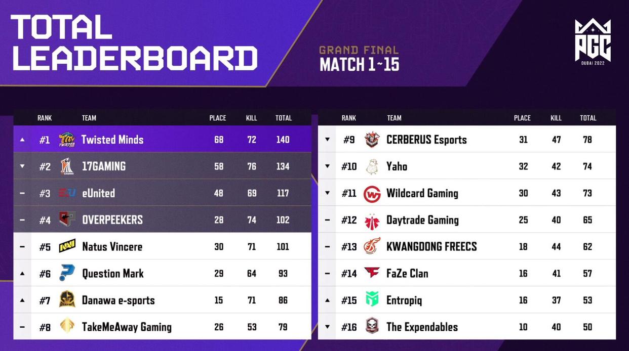 PGC2022决赛D3: 17把把尽力仍遭Twis反超六分退居第二