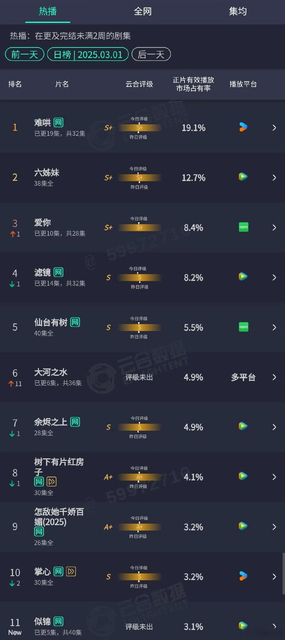 3.01昨日云合，《长相思》三位男主正面PK檀健次《滤镜》开播第7日8.2%