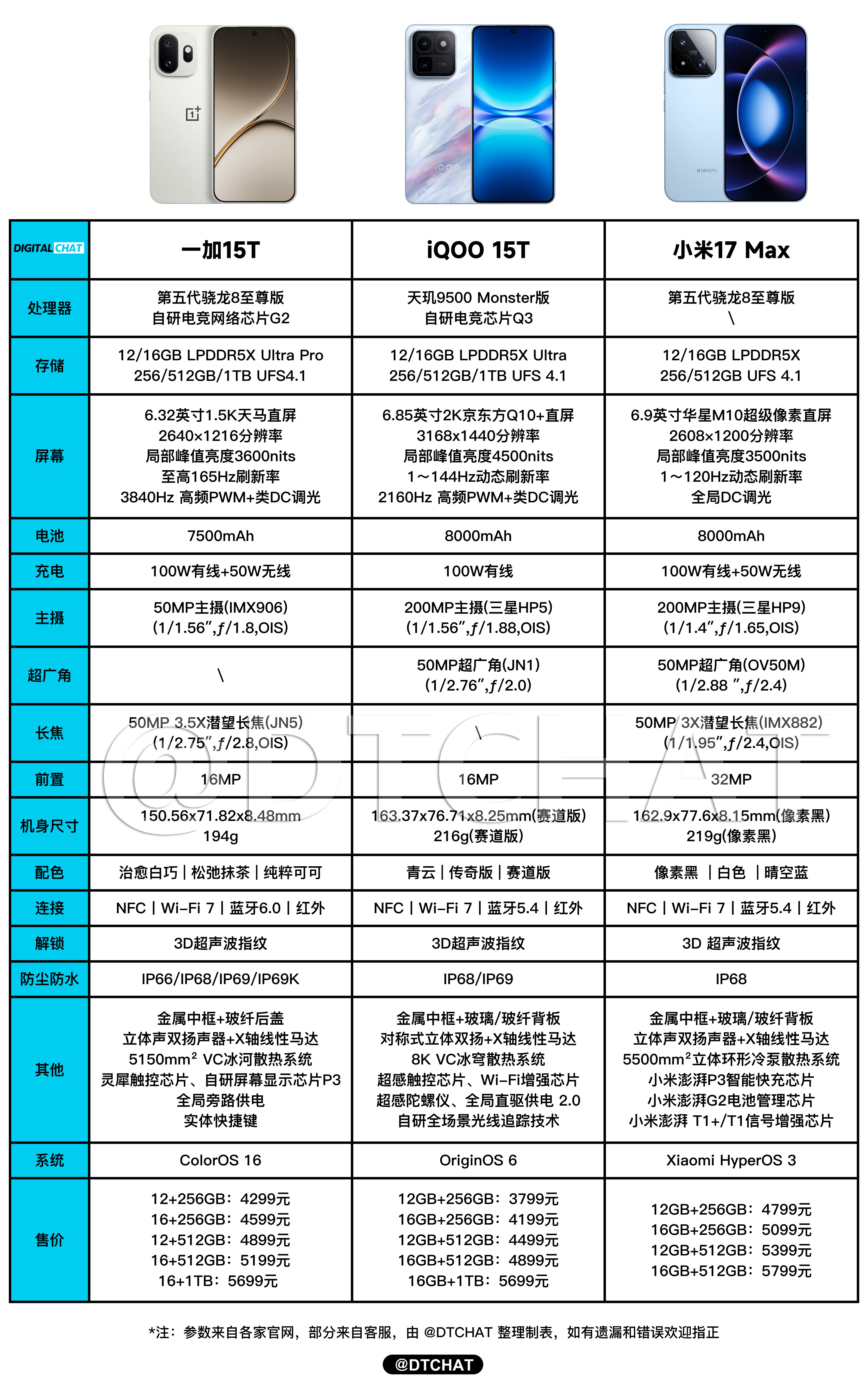 一图看懂一加15T、iQOO15T、小米17Max三款新机的参数配置，售价是