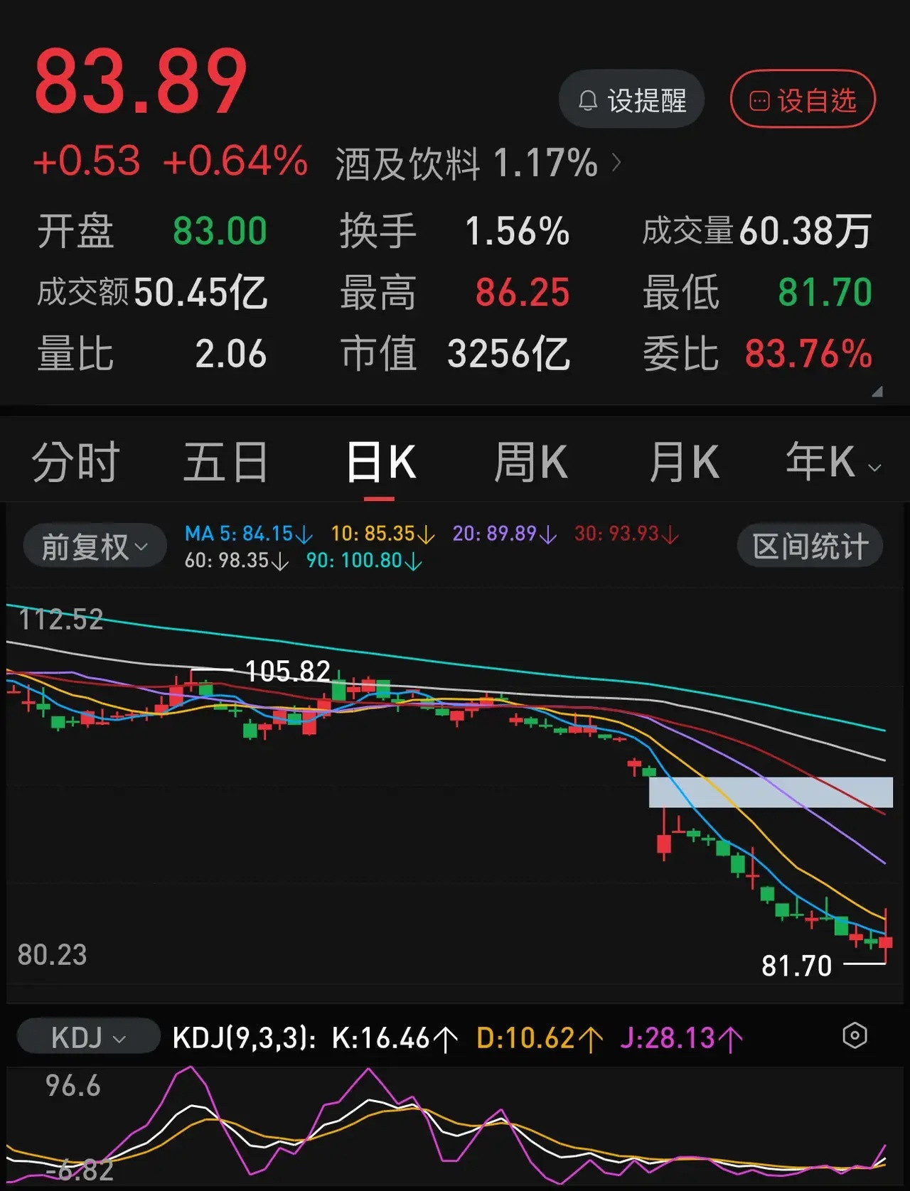 两市超4000股下跌，但A股“四大困难户”今天都有出彩表现：1.中国石化，探底回