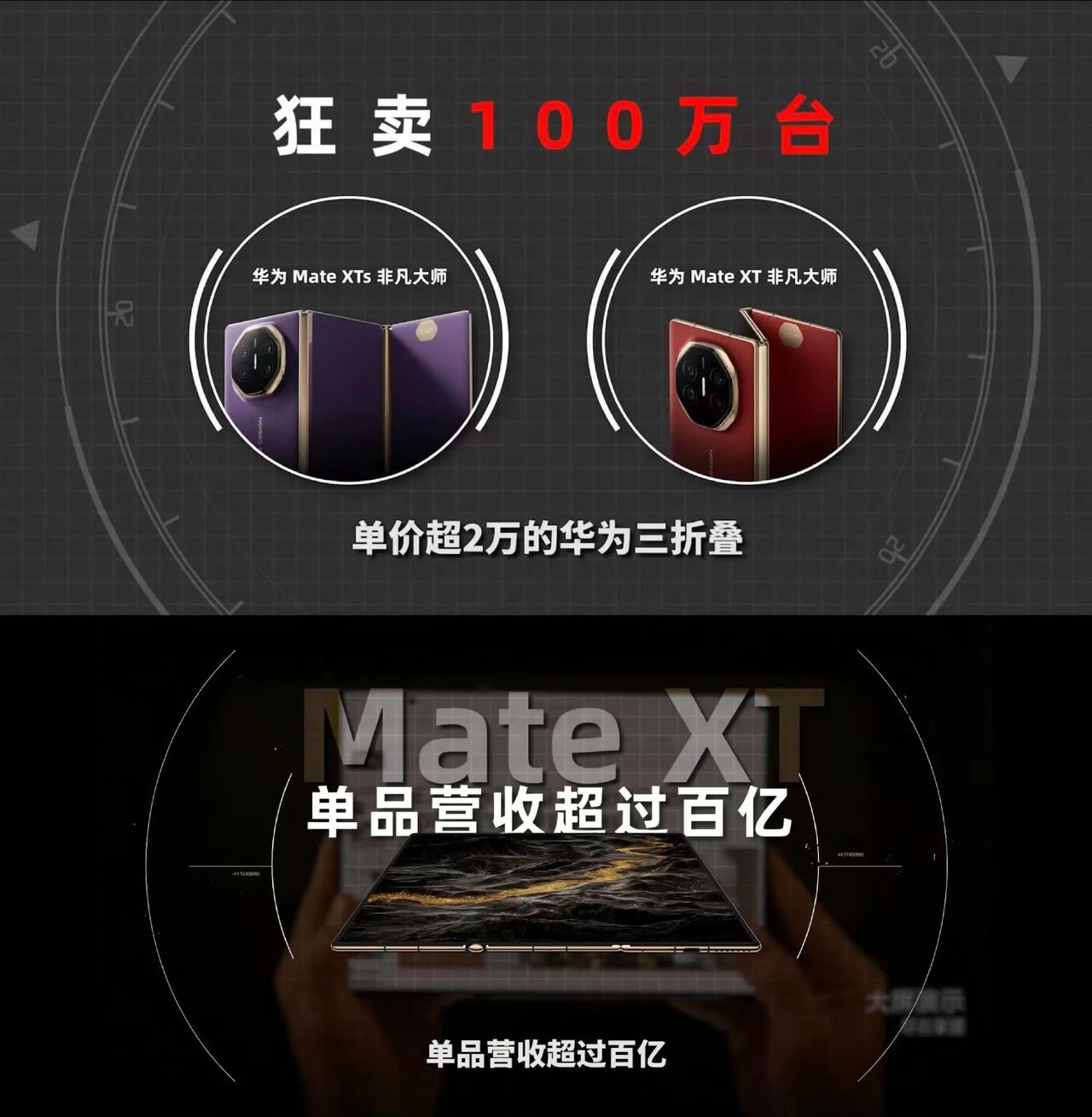 华为三折叠狂卖100万台，单品营收超过百亿！华为折叠屏累计出货突破1500万台