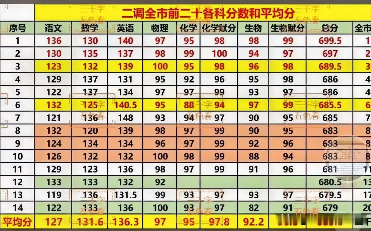 武汉高三二调全市前二十的学霸都考多少分。这次数学是真难，最高分都没到140.