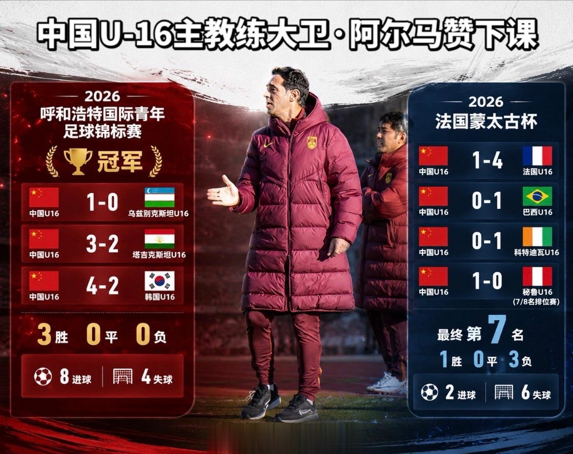 突然的解雇? 博主: U16国足主帅大卫下课;此前带队胜韩国夺冠