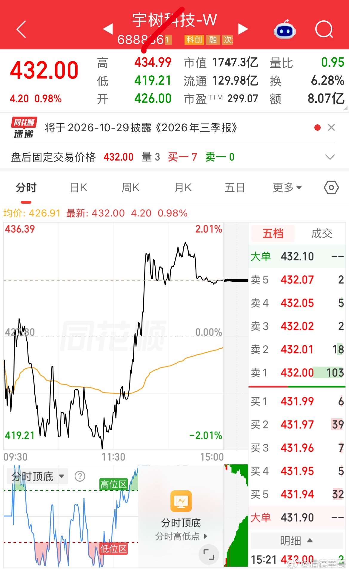 1100拿宇树的老铁，还在站岗吗？昨天这票再创419的新低！虽然收盘借着节后大盘