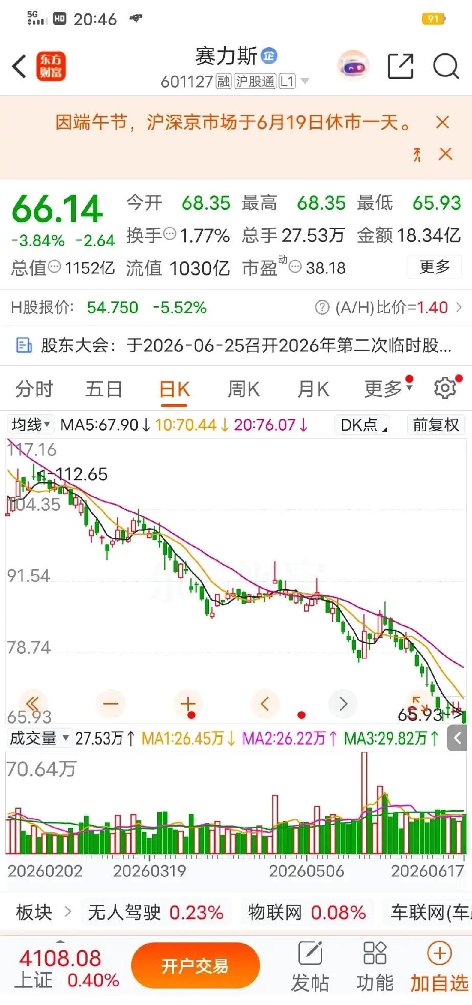 赛力斯股价什么情况？股价天天跌，比我古井贡酒跌得还惨，都想用酒换电车了，不是