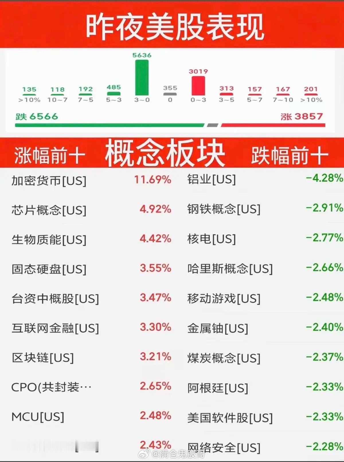 9.19周六｜昨夜美股指数与题材表现复盘昨夜美股收盘指数走势出现分化，道琼斯指数