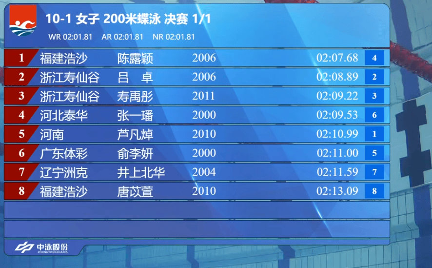 全国游泳锦标赛: 陈露颖游出2: 07.68, 获女子200米蝶泳金牌