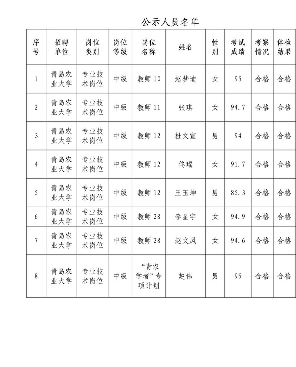 🎓山东青岛农业大学2026年公开招聘第一批次拟聘用人员公示！根据事业单位公