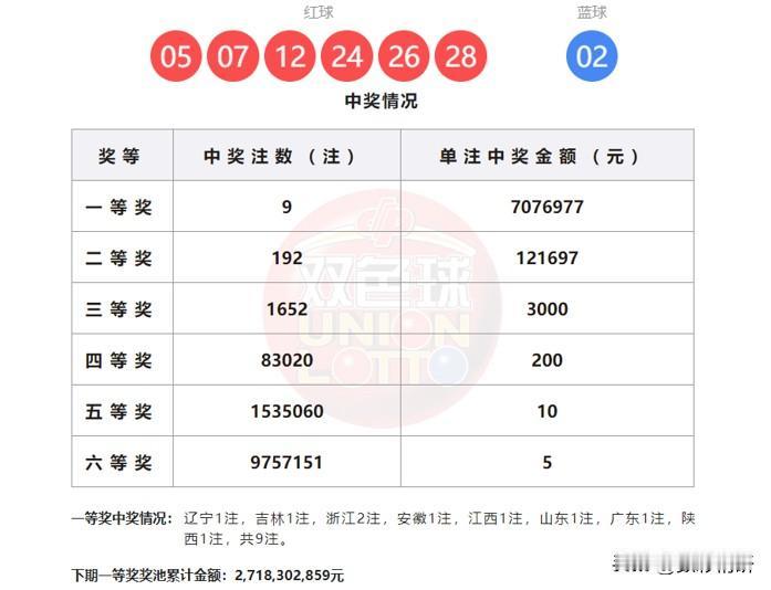 9注头奖+192注二等奖，双色球第25146期开奖结果揭晓，全国喜降9注头奖，单