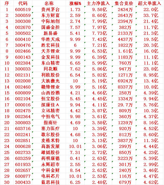 8月11日尾盘30分钟，主力资金“大幅抢筹的”30名单一览！1茅台9.5